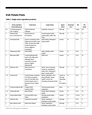 Pesticide Tables for Potato Pests