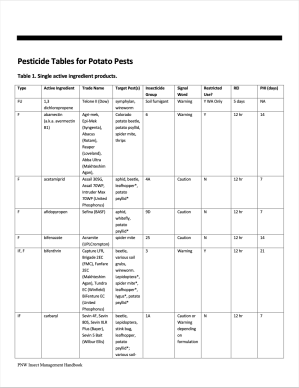 Pesticide Tables for Potato Pests