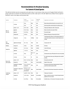 Recommendations for Broadcast Spraying